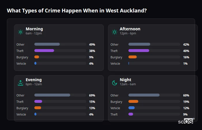 Crime types by time period for West Auckland - showing breakdown of burglary, violence, theft, and vehicle crime by morning, afternoon, evening, and night