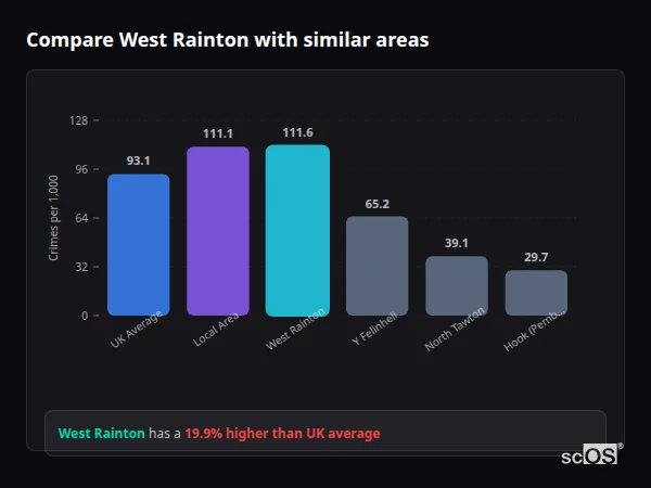 Compare West Rainton with similar populations - West Rainton crime rate is 19.9% higher than UK average