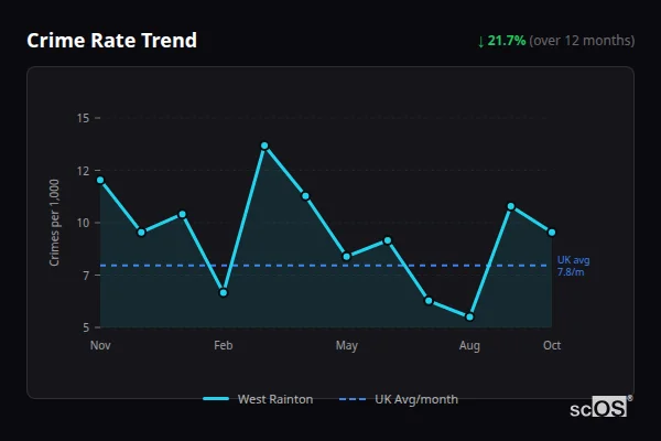 Crime Rate Trend for West Rainton - showing 21.7% decrease over 12 months