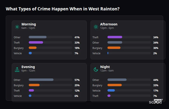 Crime types by time period for West Rainton - showing breakdown of burglary, violence, theft, and vehicle crime by morning, afternoon, evening, and night
