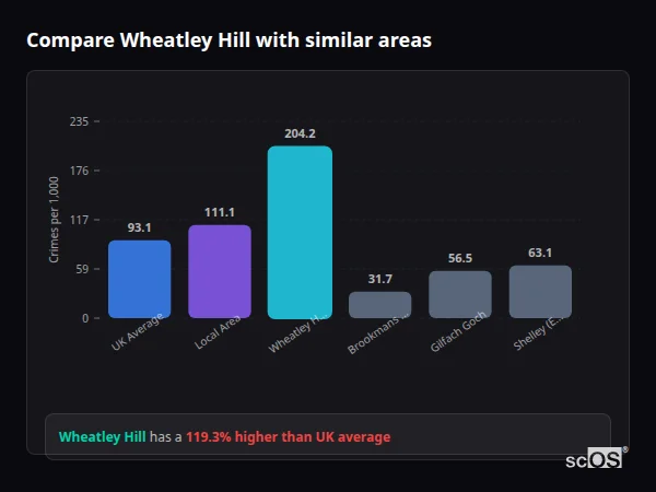 Compare Wheatley Hill with similar populations - Wheatley Hill crime rate is 119.3% higher than UK average