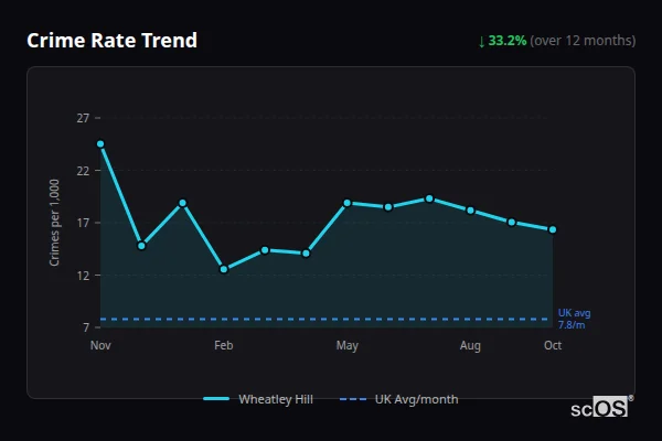 Crime Rate Trend for Wheatley Hill - showing 33.2% decrease over 12 months