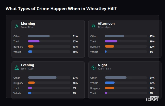 Crime types by time period for Wheatley Hill - showing breakdown of burglary, violence, theft, and vehicle crime by morning, afternoon, evening, and night