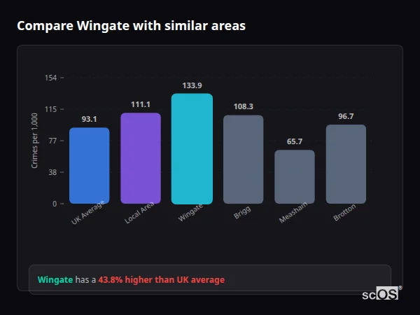 Compare Wingate with similar populations - Wingate crime rate is 43.8% higher than UK average