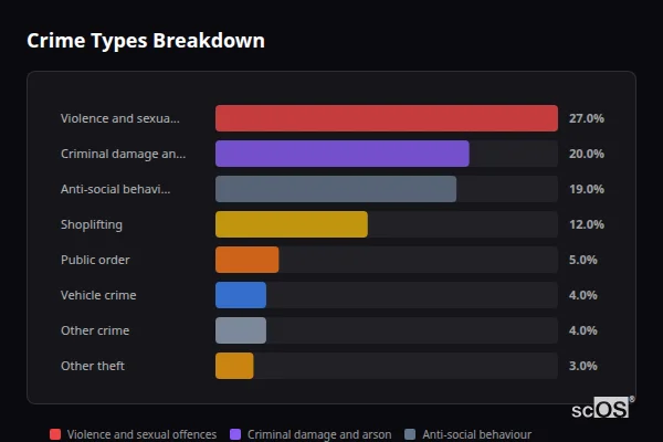 Crime Types Breakdown for Wingate - showing Violence and sexual offences (27%), Criminal damage and arson (20%), Anti-social behaviour (19%)