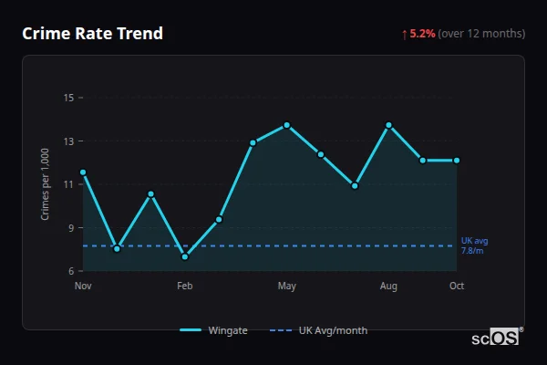 Crime Rate Trend for Wingate - showing 5.2% increase over 12 months