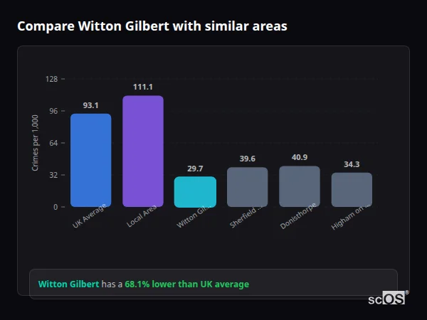 Compare Witton Gilbert with similar populations - Witton Gilbert crime rate is 68.1% lower than UK average