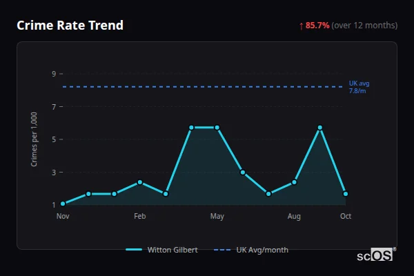 Crime Rate Trend for Witton Gilbert - showing 85.7% increase over 12 months