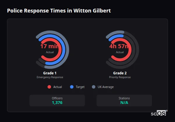 Police response times in Witton Gilbert - showing Grade 1 immediate and Grade 2 priority response times compared to UK averages
