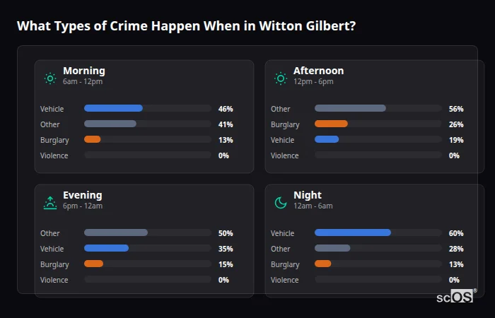 Crime types by time period for Witton Gilbert - showing breakdown of burglary, violence, theft, and vehicle crime by morning, afternoon, evening, and night
