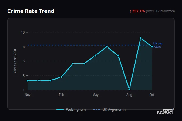 Crime Rate Trend - Wolsingham Crime Rate Trend for Wolsingham - showing 257.1% increase over 12 months