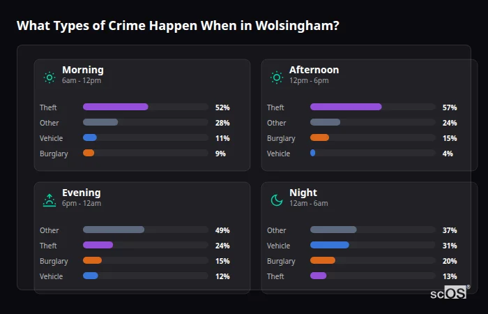 What Types of Crime Happen When in Wolsingham? Crime types by time period for Wolsingham - showing breakdown of burglary, violence, theft, and vehicle crime by morning, afternoon, evening, and night