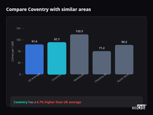 Compare Coventry with similar populations - Coventry crime rate is 11.6% higher than UK average