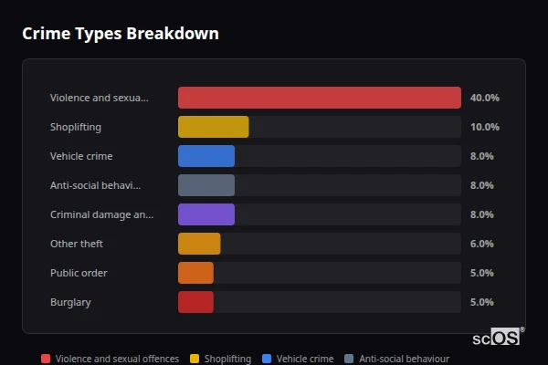Crime Types Breakdown for Coventry - showing Violence and sexual offences (40%), Shoplifting (10%), Anti-social behaviour (8%)