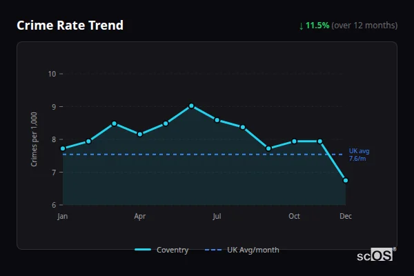Crime Rate Trend for Coventry - showing 1.2% increase over 12 months