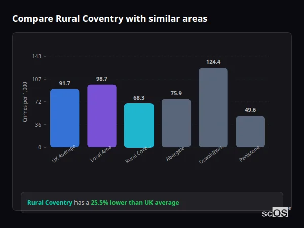 Compare Rural Coventry with similar populations - Rural Coventry crime rate is 25.5% lower than UK average