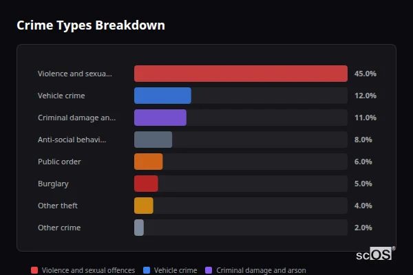 Crime Types Breakdown for Rural Coventry - showing Violence and sexual offences (45%), Vehicle crime (12%), Criminal damage and arson (11%)