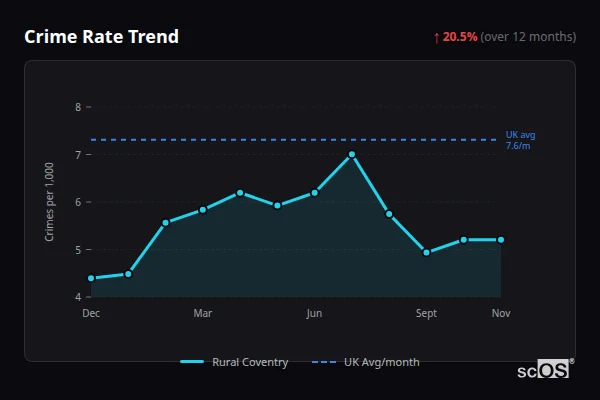 Crime Rate Trend for Rural Coventry - showing 20.5% increase over 12 months