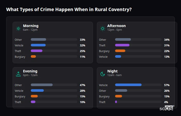 Crime types by time period for Rural Coventry - showing breakdown of burglary, violence, theft, and vehicle crime by morning, afternoon, evening, and night
