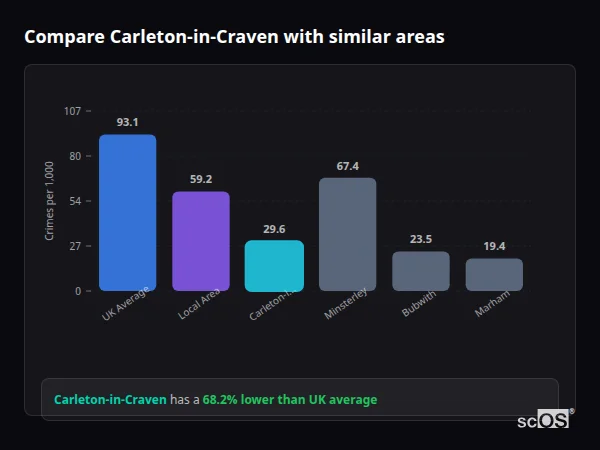 Compare Carleton-in-Craven with similar populations - Carleton-in-Craven crime rate is 68.2% lower than UK average