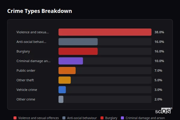 Crime Types Breakdown for Carleton-in-Craven - showing Violence and sexual offences (38%), Anti-social behaviour (16%), Burglary (16%)