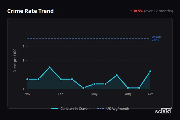 Crime Rate Trend for Carleton-in-Craven - showing 38.5% increase over 12 months