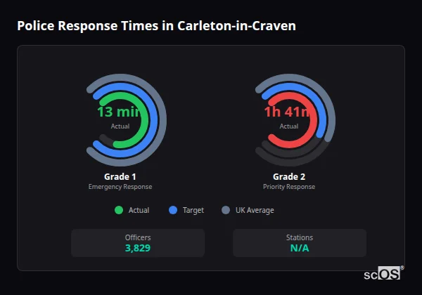 Police response times in Carleton-in-Craven - showing Grade 1 immediate and Grade 2 priority response times compared to UK averages