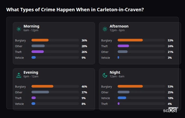 Crime types by time period for Carleton-in-Craven - showing breakdown of burglary, violence, theft, and vehicle crime by morning, afternoon, evening, and night