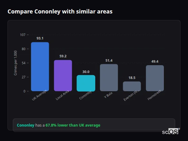 Compare Cononley with similar populations - Cononley crime rate is 67.8% lower than UK average