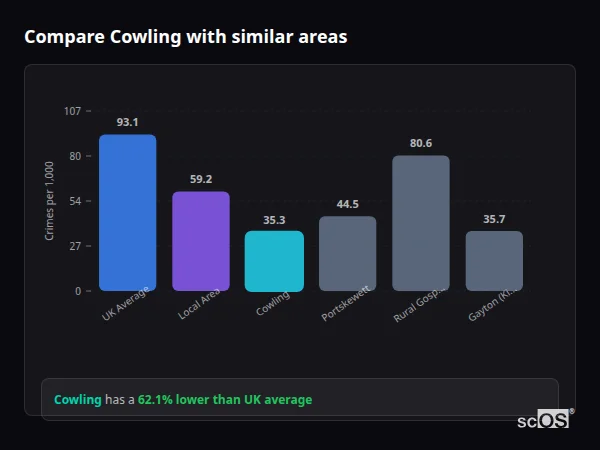 Compare Cowling with similar populations - Cowling crime rate is 62.1% lower than UK average