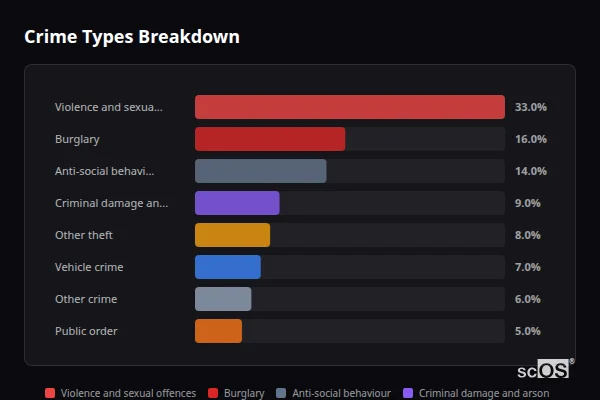 Crime Types Breakdown for Cowling - showing Violence and sexual offences (33%), Burglary (16%), Anti-social behaviour (14%)