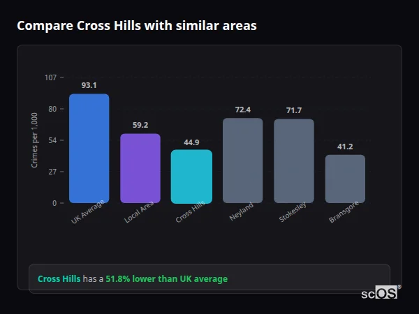 Compare Cross Hills with similar populations Compare Cross Hills with similar populations - Cross Hills crime rate is 51.8% lower than UK average
