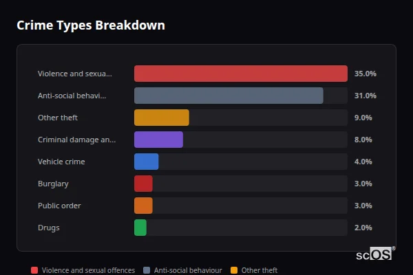Crime Types Breakdown - Cross Hills Crime Types Breakdown for Cross Hills - showing Violence and sexual offences (35%), Anti-social behaviour (31%), Other theft (9%)