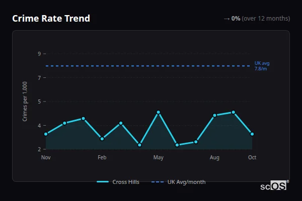 Crime Rate Trend - Cross Hills Crime Rate Trend for Cross Hills - showing 0% stable over 12 months