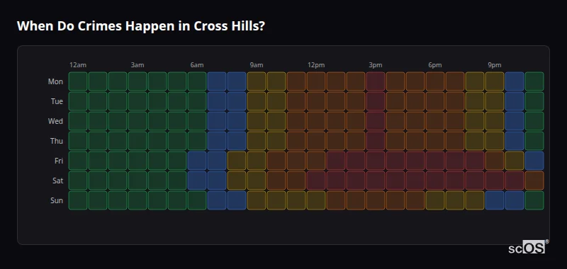 When Do Crimes Happen in Cross Hills? Crime time heatmap for Cross Hills - showing when crimes are most likely to occur by day and hour