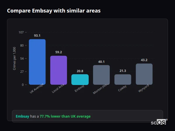 Compare Embsay with similar populations - Embsay crime rate is 77.7% lower than UK average