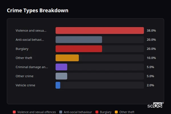 Crime Types Breakdown for Embsay - showing Violence and sexual offences (38%), Anti-social behaviour (20%), Burglary (20%)