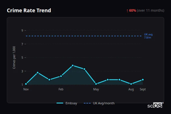 Crime Rate Trend for Embsay - showing 60% increase over 11 months