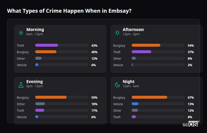 Crime types by time period for Embsay - showing breakdown of burglary, violence, theft, and vehicle crime by morning, afternoon, evening, and night