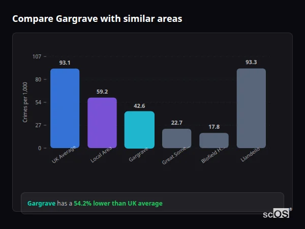 Compare Gargrave with similar populations - Gargrave crime rate is 54.2% lower than UK average