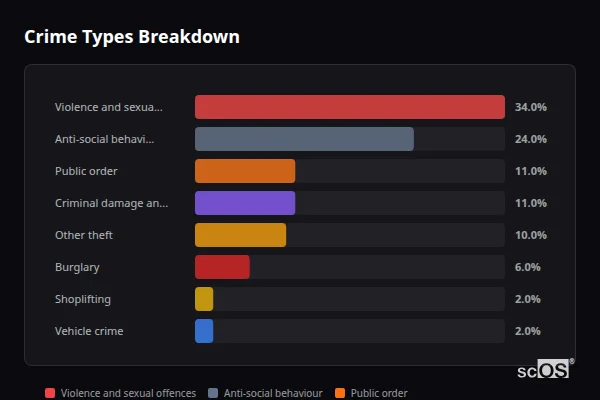 Crime Types Breakdown for Gargrave - showing Violence and sexual offences (34%), Anti-social behaviour (24%), Public order (11%)
