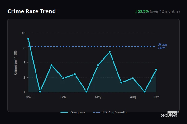 Crime Rate Trend for Gargrave - showing 53.9% decrease over 12 months