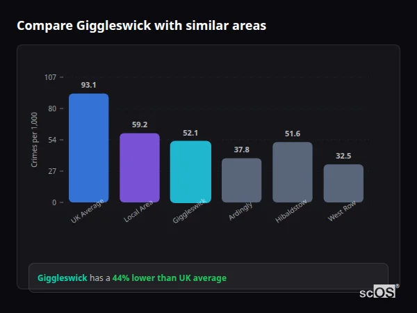 Compare Giggleswick with similar populations - Giggleswick crime rate is 44% lower than UK average