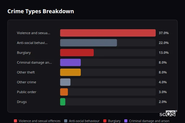 Crime Types Breakdown for Giggleswick - showing Violence and sexual offences (37%), Anti-social behaviour (22%), Burglary (13%)