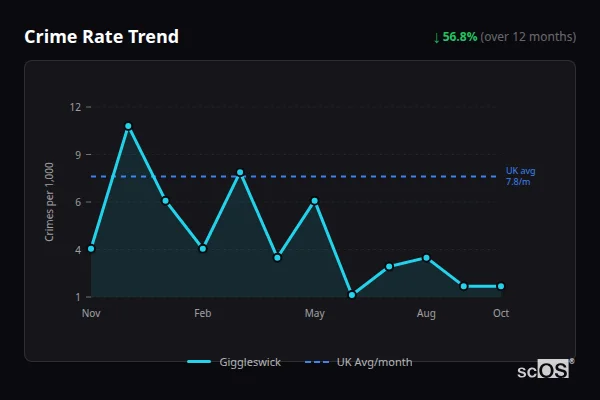Crime Rate Trend for Giggleswick - showing 56.8% decrease over 12 months