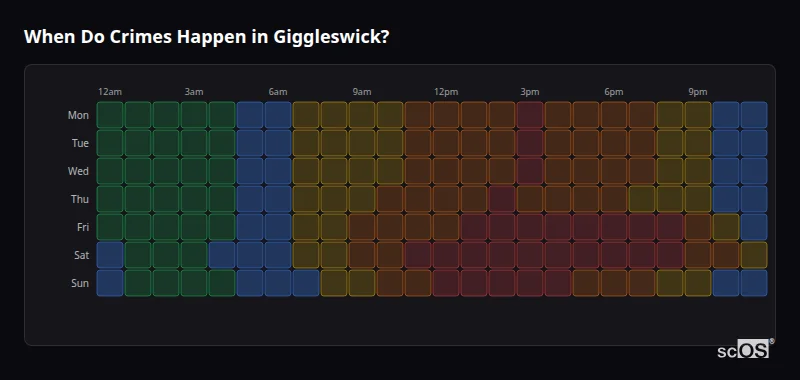 Crime time heatmap for Giggleswick - showing when crimes are most likely to occur by day and hour