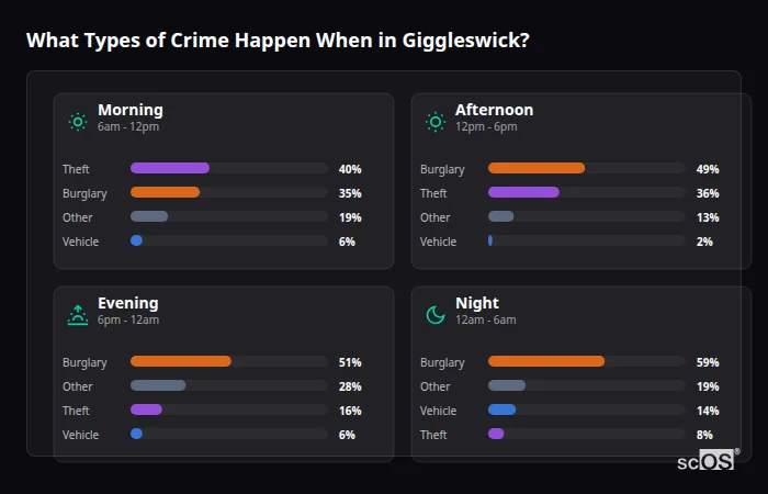 Crime types by time period for Giggleswick - showing breakdown of burglary, violence, theft, and vehicle crime by morning, afternoon, evening, and night