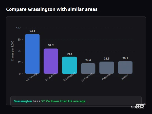 Compare Grassington with similar populations - Grassington crime rate is 57.7% lower than UK average