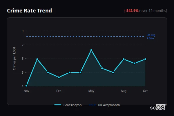 Crime Rate Trend for Grassington - showing 542.9% increase over 12 months