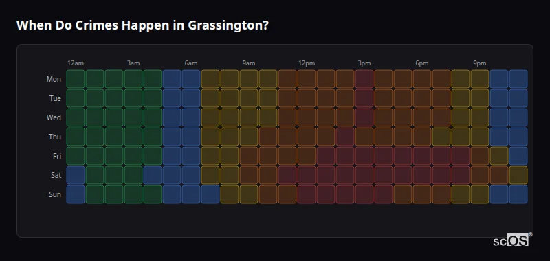 Crime time heatmap for Grassington - showing when crimes are most likely to occur by day and hour